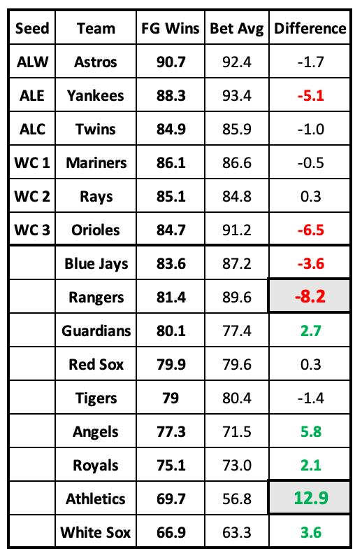 AL Projections vs Over Under